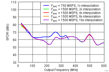 DAC34SH84 G006_LAS808 SFDR Interp smooth Callout.png